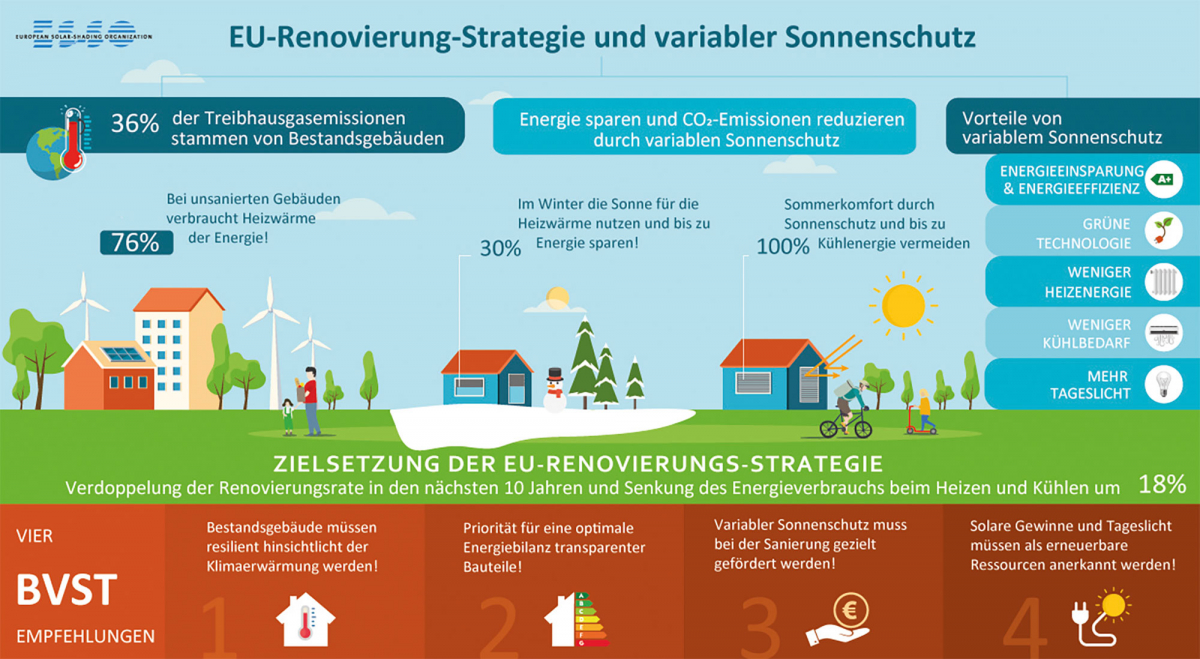 Sommertauglichkeit, BVST, klimafit, erklärung